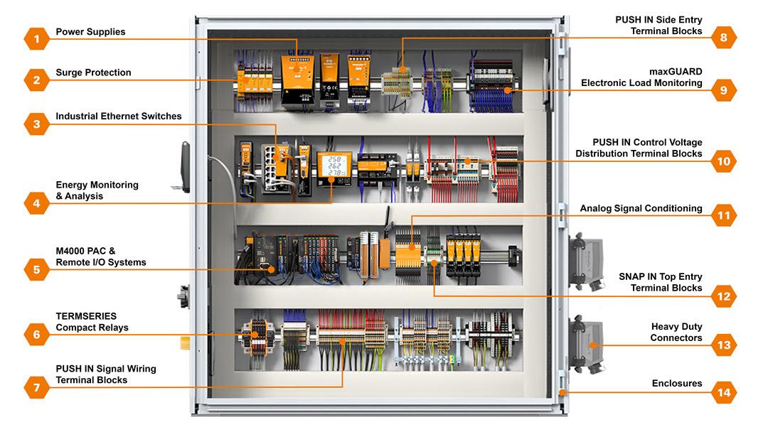 Infographic - Weidmuller Control Cabinet Solutions